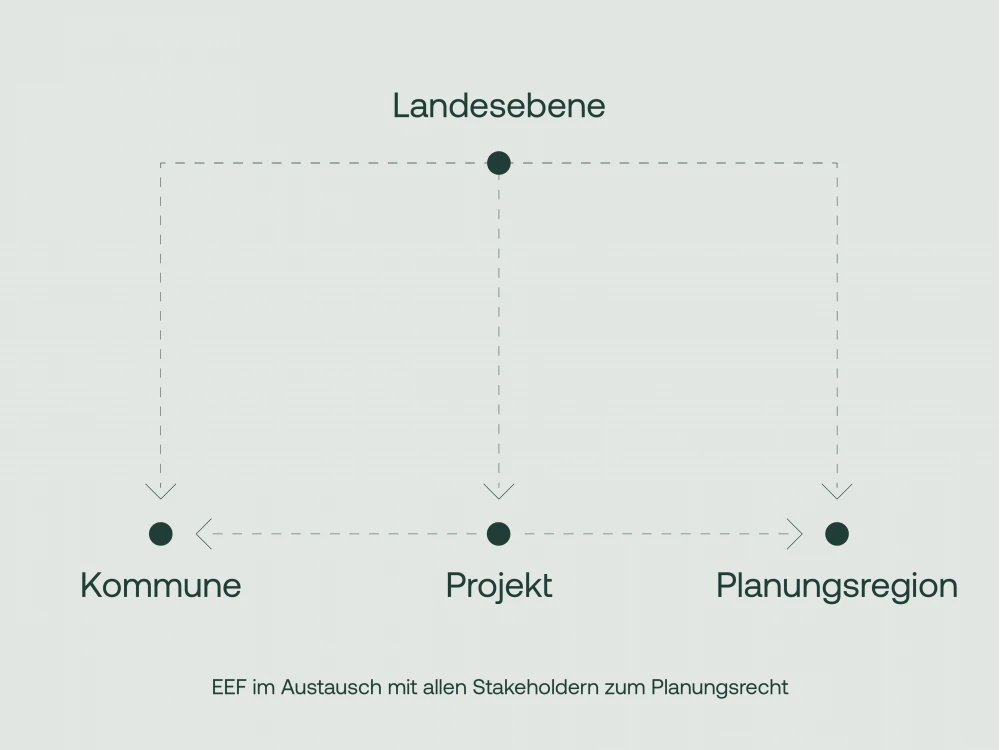 Diagramm zeigt die Beziehung zwischen Landesebene, Kommune, Projekt und Planungsregion mit der Beschriftung 'EEF im Austausch mit allen Stakeholdern zum Planungsrecht'