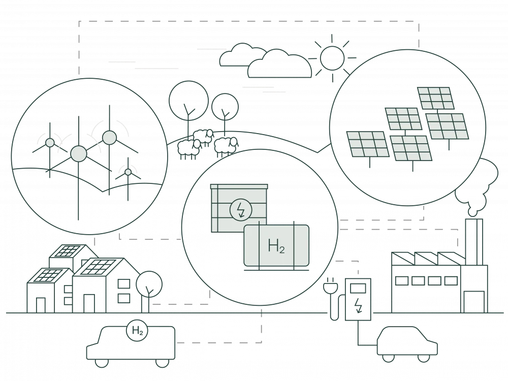 Schematische Darstellung von erneuerbaren Energiequellen und Wasserstofftechnologie mit Windkraftanlagen, Solarpanelen, einem Wasserstofftank und Fahrzeugen
