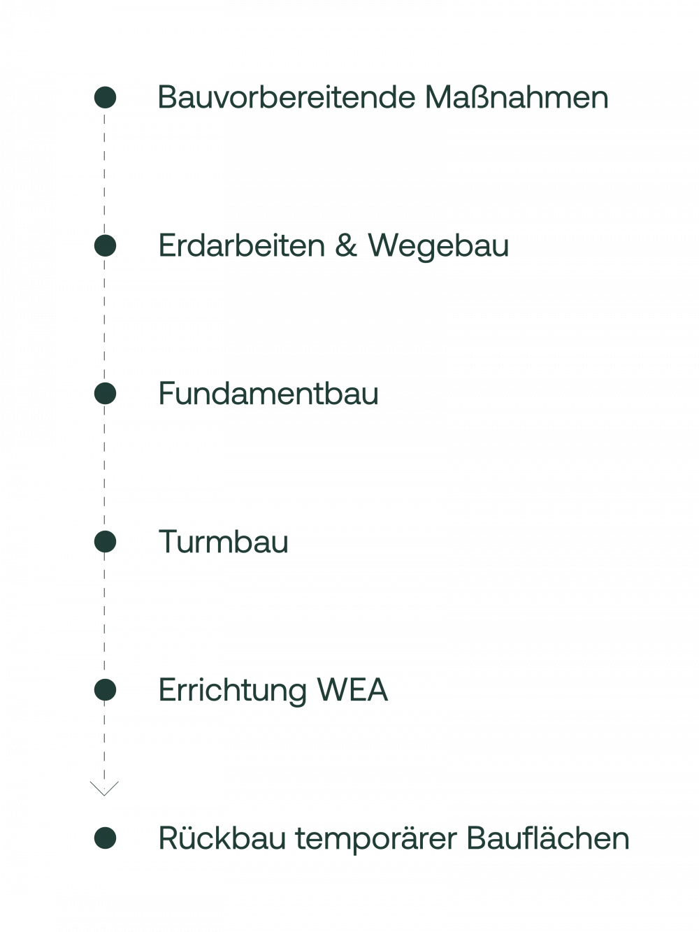Liste von Bauphasen: Bauvorbereitende Maßnahmen, Erdbarbeiten & Wegebau, Fundamentbau, Turmbau, Errichtung WEA, Rückbau temporärer Bauflächen